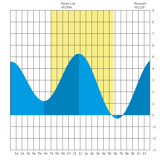 Elkhorn Slough tide chart for Monday, February 12, 2024