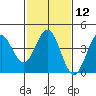 Elkhorn Slough tide chart for Monday, February 12, 2024