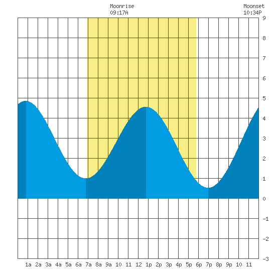 Elkhorn Slough tide chart for Tuesday, February 13, 2024