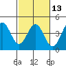 Elkhorn Slough tide chart for Tuesday, February 13, 2024