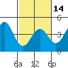 Elkhorn Slough tide chart for Wednesday, February 14, 2024