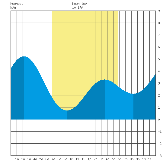 Elkhorn Slough tide chart for Thursday, February 15, 2024