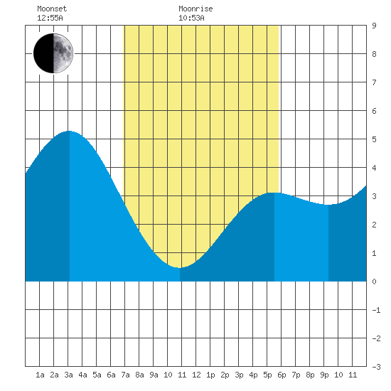 Elkhorn Slough tide chart for Friday, February 16, 2024
