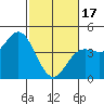 Elkhorn Slough tide chart for Saturday, February 17, 2024