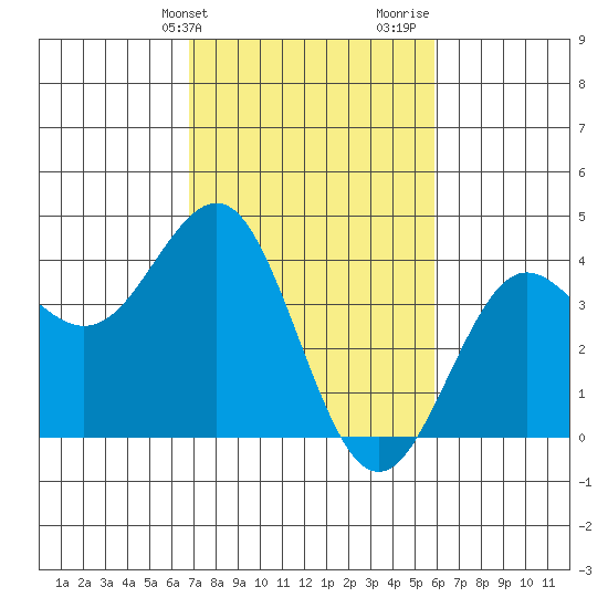 Elkhorn Slough tide chart for Wednesday, February 21, 2024