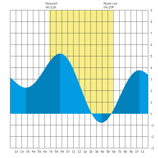 Elkhorn Slough tide chart for Thursday, February 22, 2024