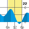 Elkhorn Slough tide chart for Thursday, February 22, 2024