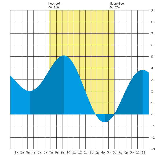 Elkhorn Slough tide chart for Friday, February 23, 2024
