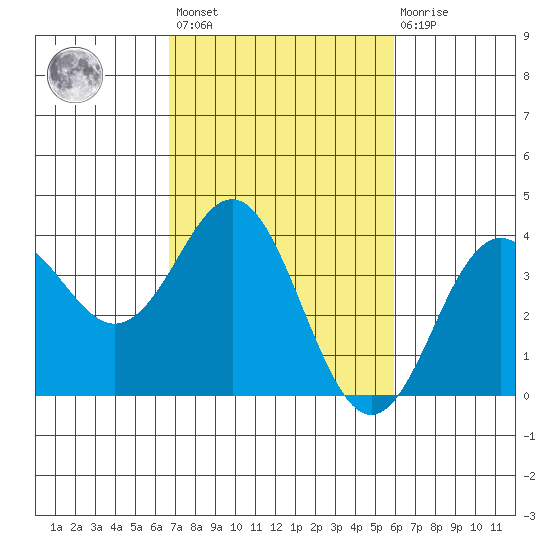 Elkhorn Slough tide chart for Saturday, February 24, 2024