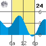 Elkhorn Slough tide chart for Saturday, February 24, 2024
