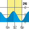 Elkhorn Slough tide chart for Monday, February 26, 2024
