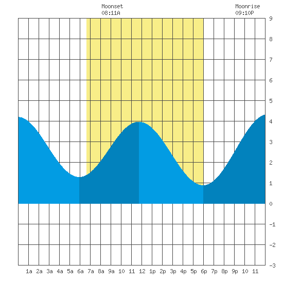 Elkhorn Slough tide chart for Tuesday, February 27, 2024