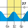 Elkhorn Slough tide chart for Tuesday, February 27, 2024
