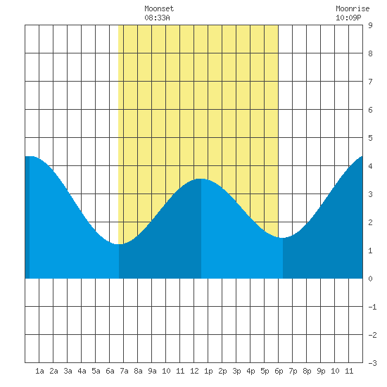 Elkhorn Slough tide chart for Wednesday, February 28, 2024