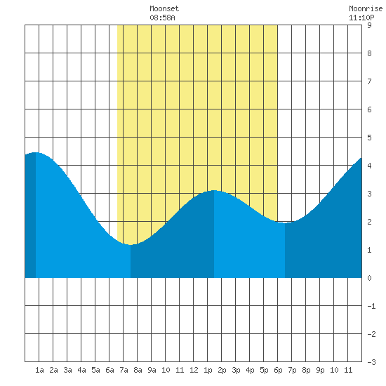 Elkhorn Slough tide chart for Thursday, February 29, 2024