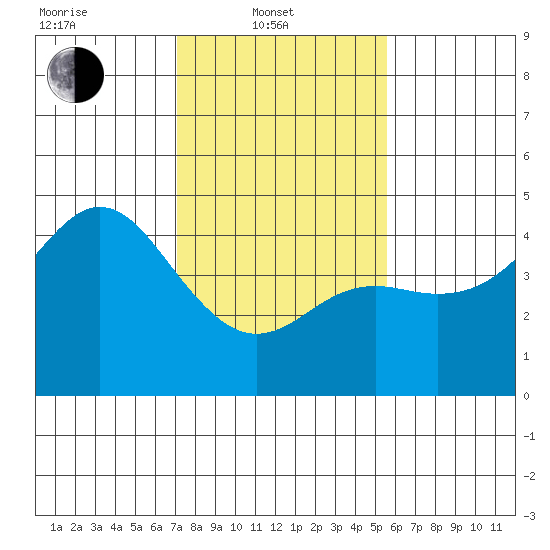 Elkhorn Slough tide chart for Friday, February 2, 2024