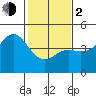 Elkhorn Slough tide chart for Friday, February 2, 2024