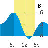 Elkhorn Slough tide chart for Tuesday, February 6, 2024