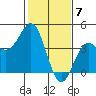 Elkhorn Slough tide chart for Wednesday, February 7, 2024