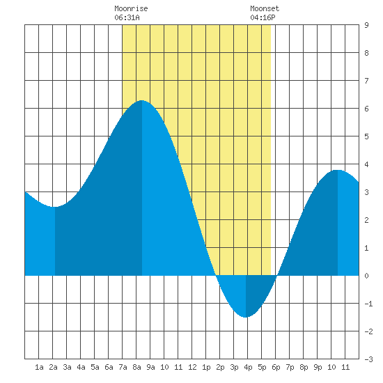 Elkhorn Slough tide chart for Thursday, February 8, 2024