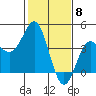Elkhorn Slough tide chart for Thursday, February 8, 2024
