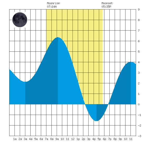 Elkhorn Slough tide chart for Friday, February 9, 2024