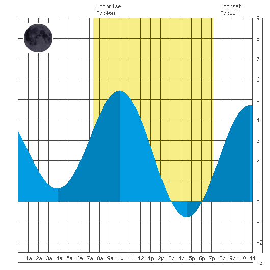 Elkhorn Slough tide chart for Sunday, March 10, 2024