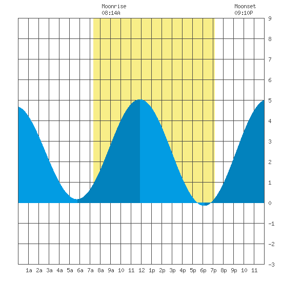 Elkhorn Slough tide chart for Monday, March 11, 2024