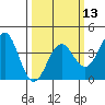 Elkhorn Slough tide chart for Wednesday, March 13, 2024