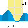 Elkhorn Slough tide chart for Tuesday, March 19, 2024