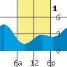 Elkhorn Slough tide chart for Friday, March 1, 2024