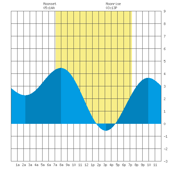 Elkhorn Slough tide chart for Wednesday, March 20, 2024