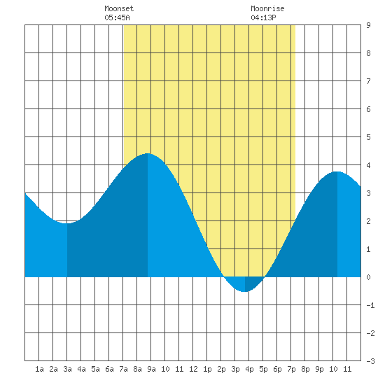 Elkhorn Slough tide chart for Thursday, March 21, 2024