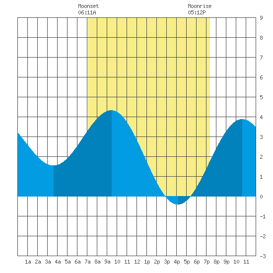 Elkhorn Slough tide chart for Friday, March 22, 2024