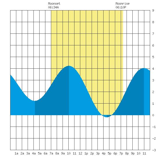 Elkhorn Slough tide chart for Saturday, March 23, 2024