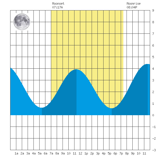 Elkhorn Slough tide chart for Monday, March 25, 2024