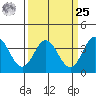 Elkhorn Slough tide chart for Monday, March 25, 2024