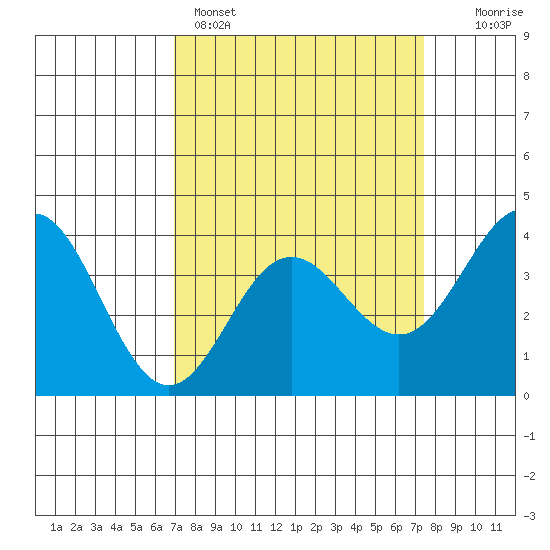 Elkhorn Slough tide chart for Wednesday, March 27, 2024