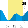Elkhorn Slough tide chart for Thursday, March 28, 2024