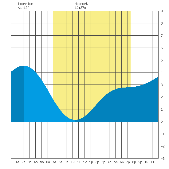 Elkhorn Slough tide chart for Sunday, March 31, 2024