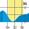 Elkhorn Slough tide chart for Sunday, March 31, 2024