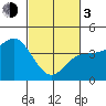 Elkhorn Slough tide chart for Sunday, March 3, 2024