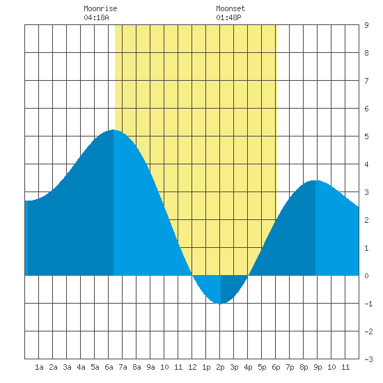 Elkhorn Slough tide chart for Wednesday, March 6, 2024