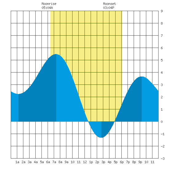 Elkhorn Slough tide chart for Thursday, March 7, 2024