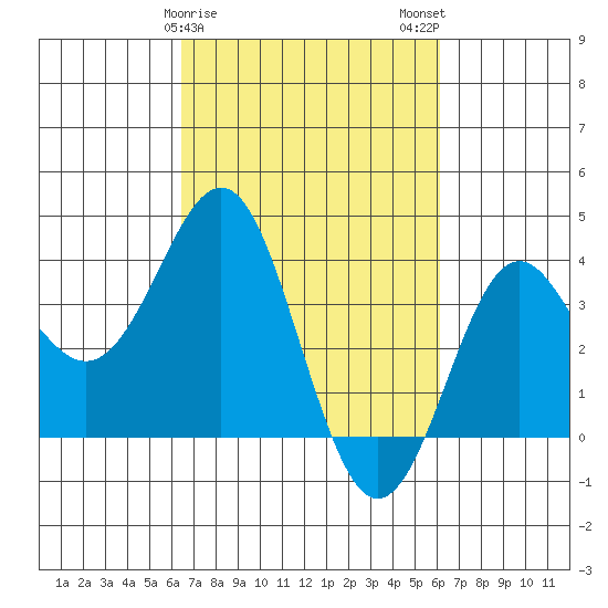 Elkhorn Slough tide chart for Friday, March 8, 2024