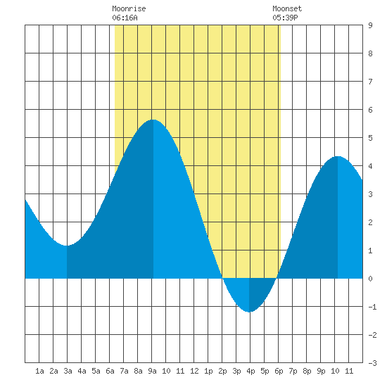 Elkhorn Slough tide chart for Saturday, March 9, 2024