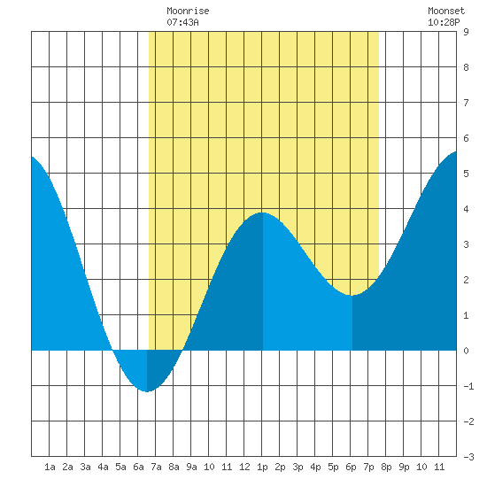 Elkhorn Slough tide chart for Wednesday, April 10, 2024