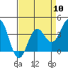 Elkhorn Slough tide chart for Wednesday, April 10, 2024