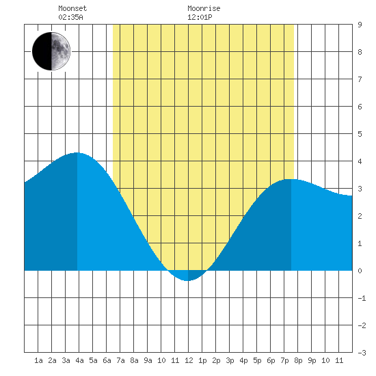 Elkhorn Slough tide chart for Monday, April 15, 2024