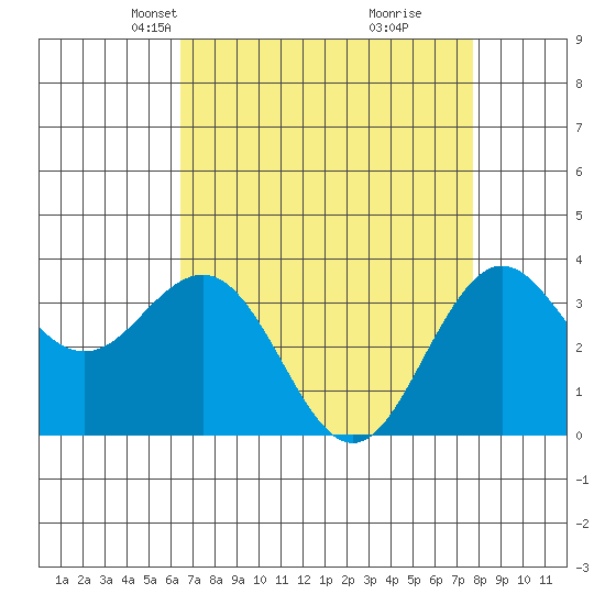 Elkhorn Slough tide chart for Thursday, April 18, 2024